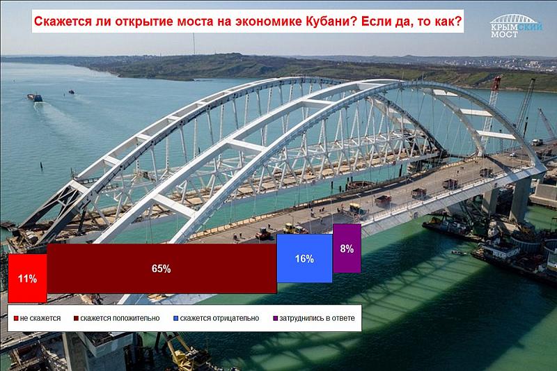 Результаты соцопроса жителей Краснодара по теме «Крымский мост: его роль для Краснодарского края». 
