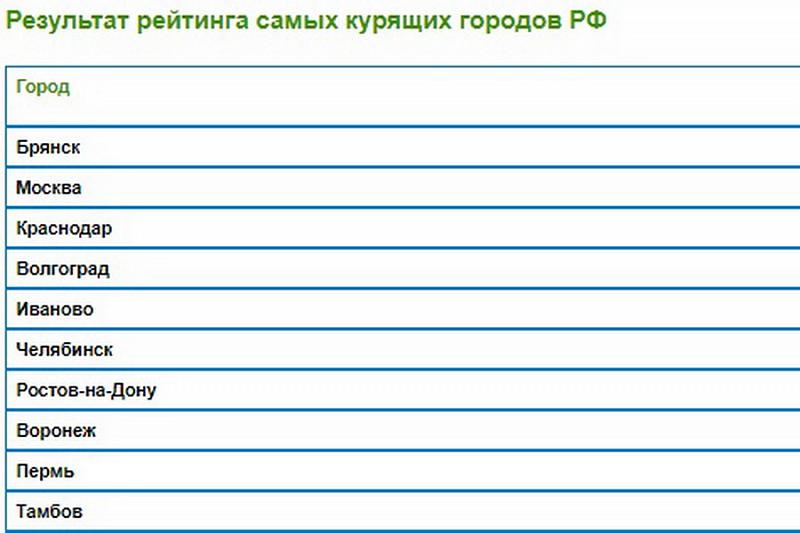 Рейтинг самых курящих городов России.