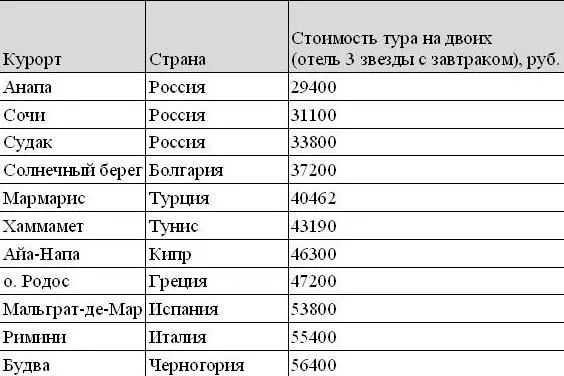 Средние цены на туры при раннем бронировании.