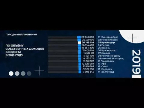 Города-миллионники по объему собственных доходов бюджета в 2019 году
