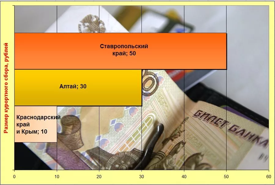 Размер курортного сбора в регионах.