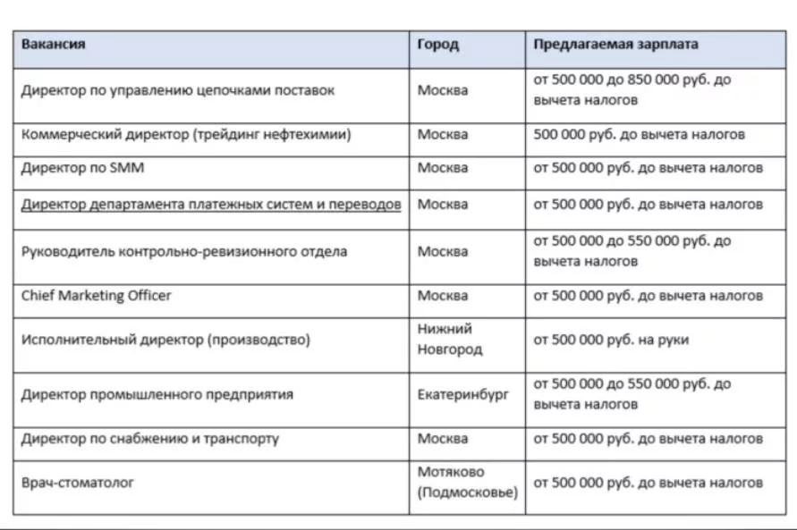Топ-10 актуальных вакансий с ежемесячной заработной платой более 416,6 тысячи рублей.