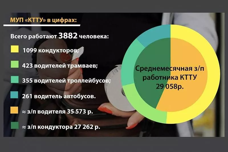 Инфографика о состоянии транспортного парка КТТУ.