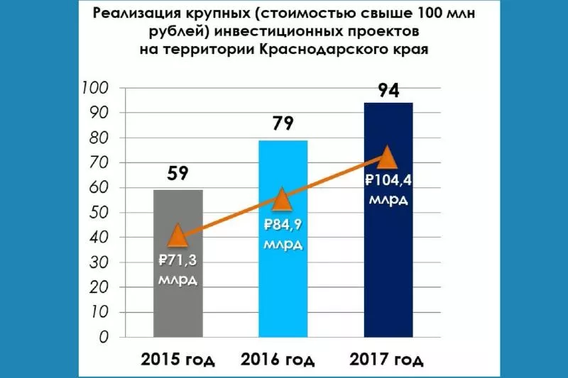 Динамика привлечения инвестиций в Краснодарском крае.