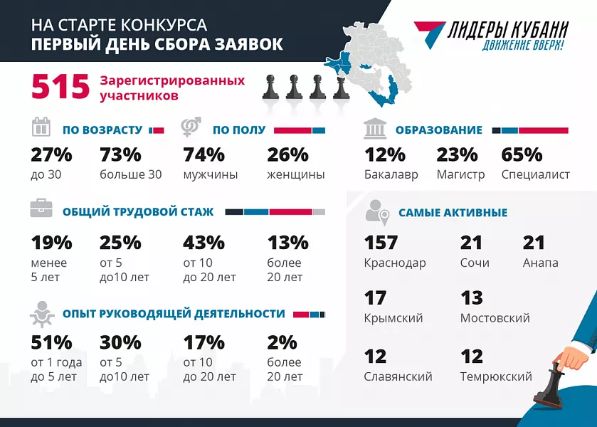 Наибольшую активность проявляют жители Краснодара, Сочи, Анапы и Крымского района.