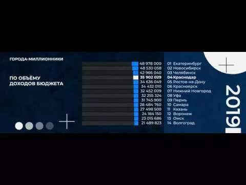 Города-миллионники по объему доходов бюджета