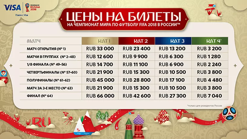 Стоимость билетов в зависимости от категории мест