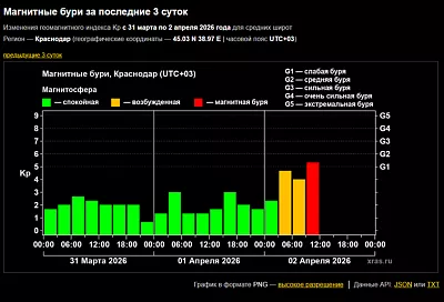 Магнитная буря разбушевалась на Земле: ученые назвали неожиданную причину