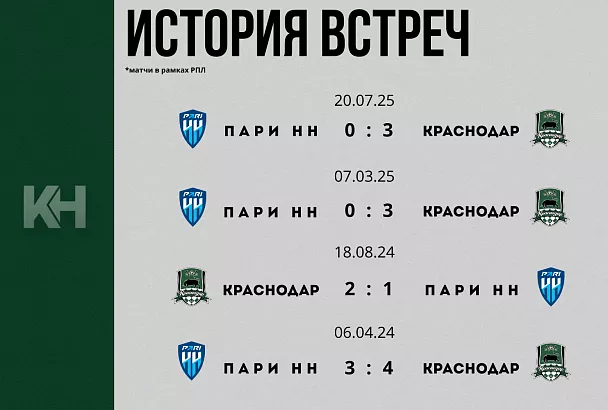 «Краснодар» сыграет с «Пари НН» в 22-м туре РПЛ