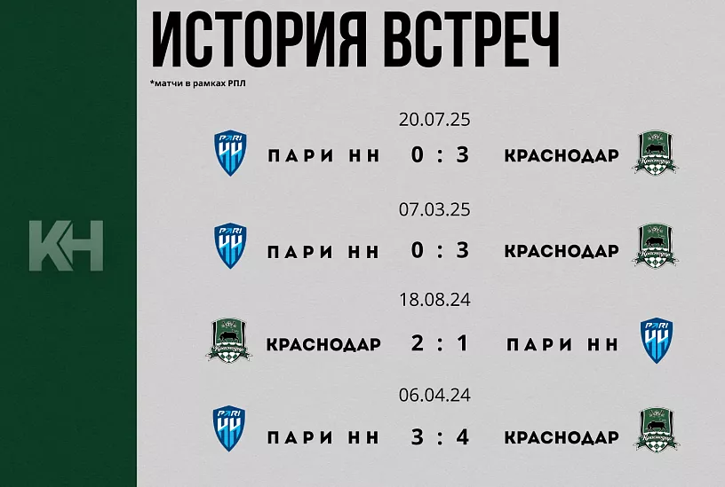 «Краснодар» сыграет с «Пари НН» в 22-м туре РПЛ