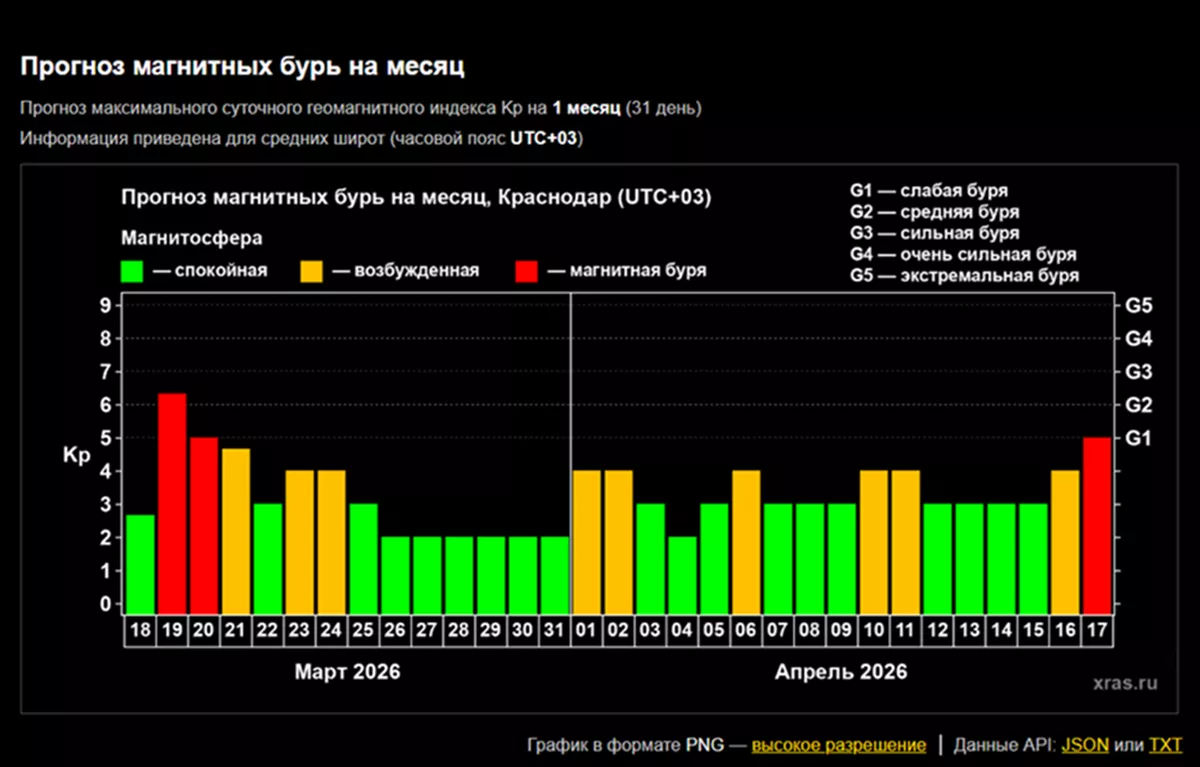 Магнитная буря на Земле будет затяжной: ученые обновили прогноз