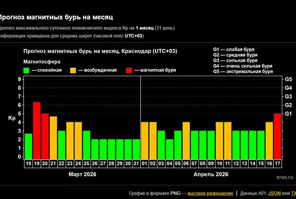 Магнитная буря на Земле будет затяжной: ученые обновили прогноз