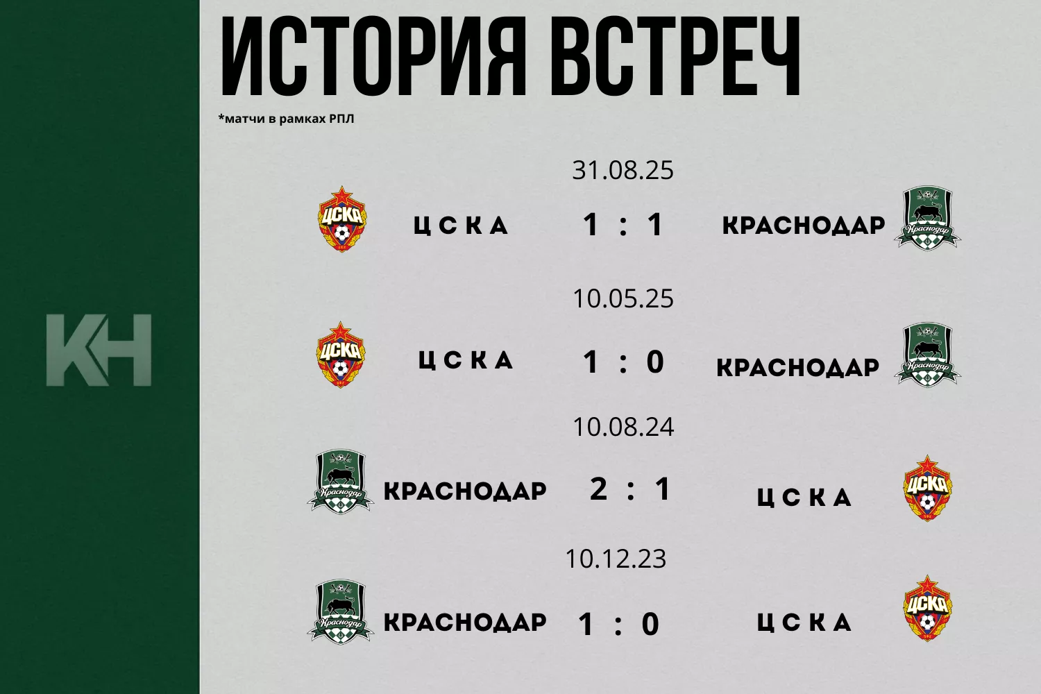 «Краснодар» примет ЦСКА в 18-м туре РПЛ