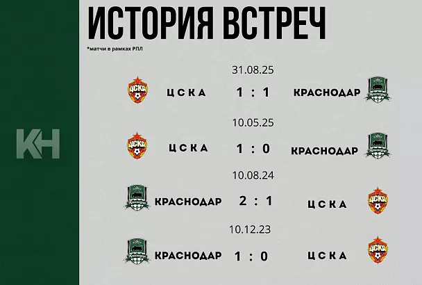 «Краснодар» примет ЦСКА в 18-м туре РПЛ