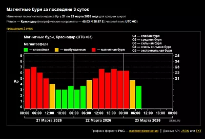 Магнитная буря терзала Землю около 18 часов: она может возобновиться
