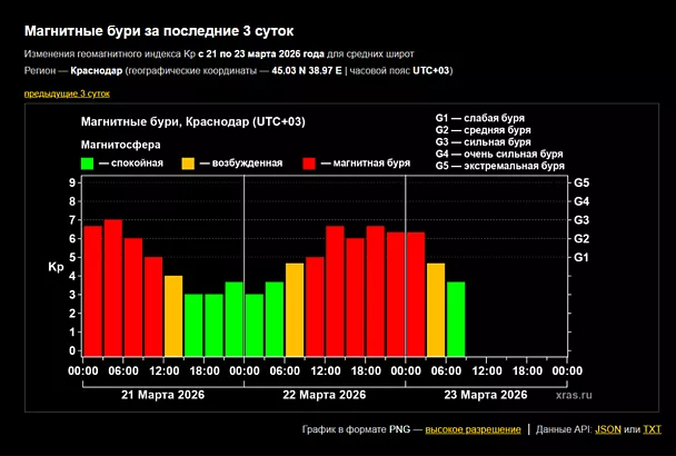 Магнитная буря терзала Землю около 18 часов: она может возобновиться
