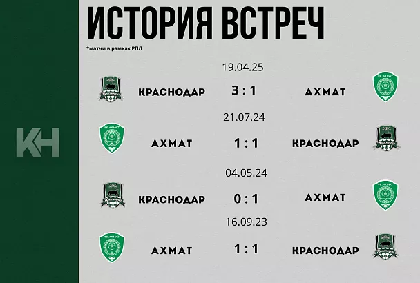 «Краснодар» сыграет с «Ахматом» в рамках РПЛ