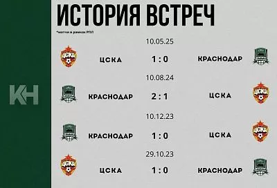 «Краснодар» встретится с ЦСКА в главном матче тура