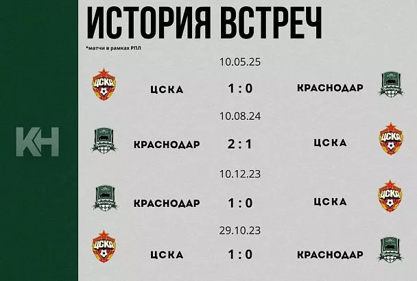 «Краснодар» встретится с ЦСКА в главном матче тура