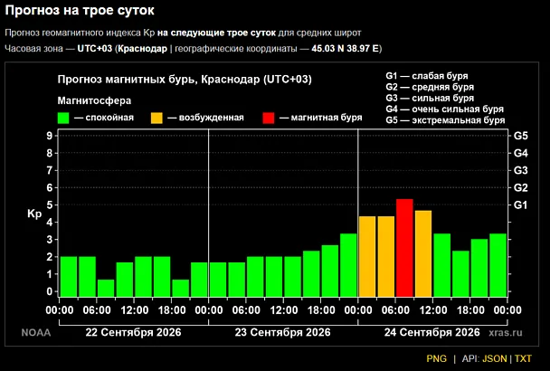 Магнитная буря может накрыть Землю в середине недели