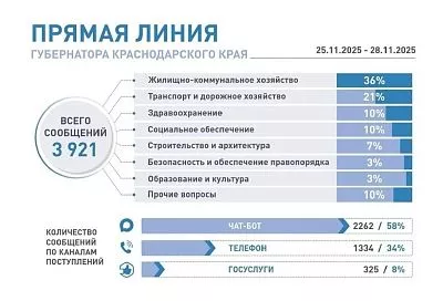 Свыше 3,9 тыс. обращений поступило на «Прямую линию» губернатора Краснодарского края