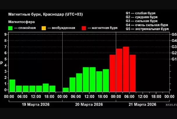 Землю накрыла магнитная буря