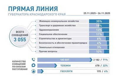 Более 3 тысяч обращений поступило на «Прямую линию» губернатора Краснодарского края Вениамина Кондратьева за два дня