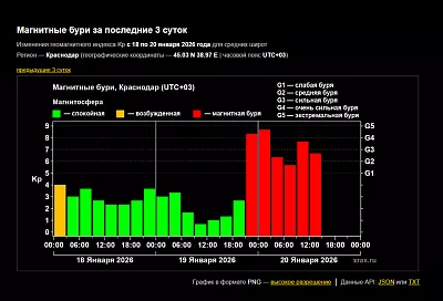 Магнитная буря на Земле снова усилилась: ученые оценили вероятность всплеска до высшего уровня