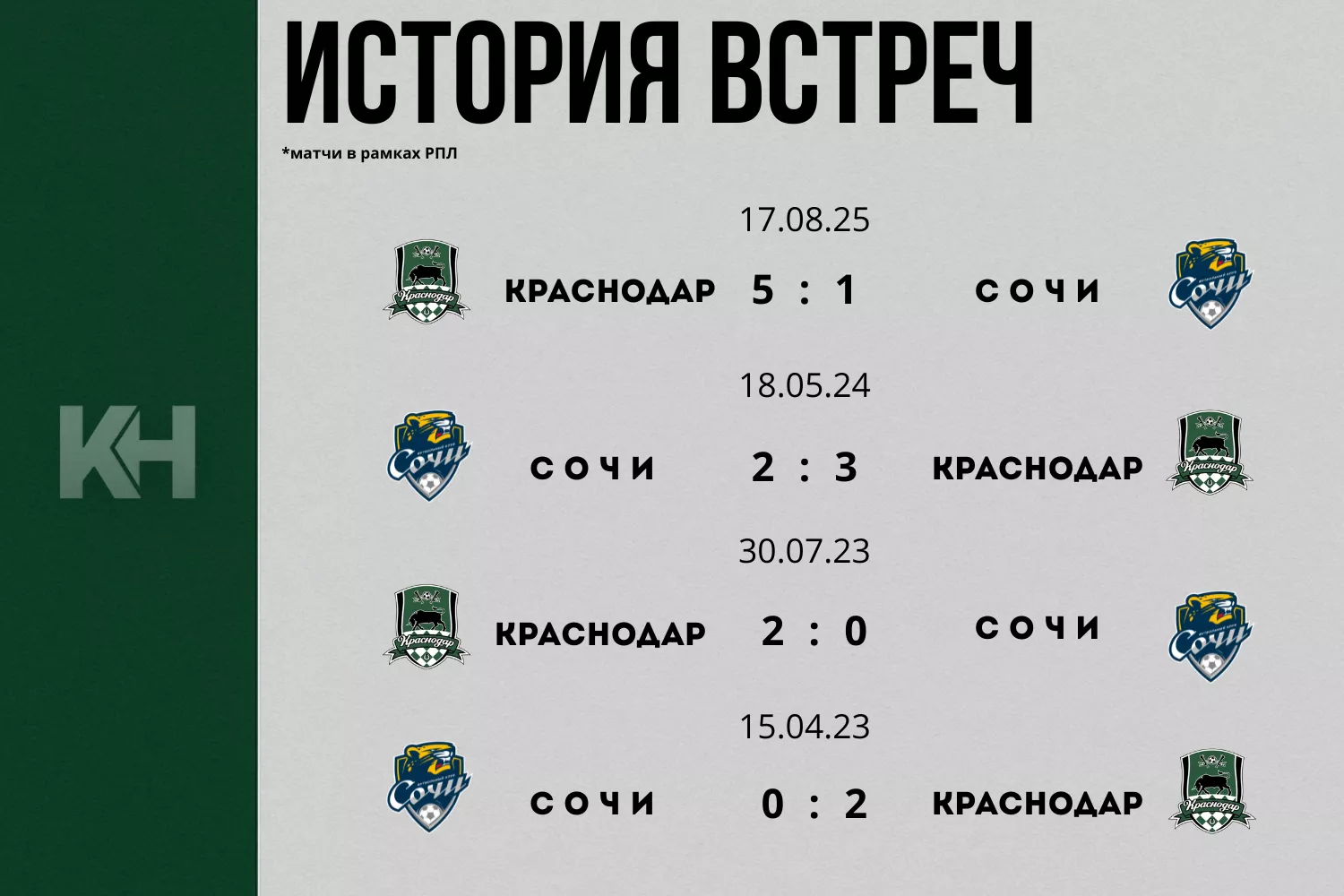 Кубанское дерби: «Сочи» принимает «Краснодар» в 21 туре 