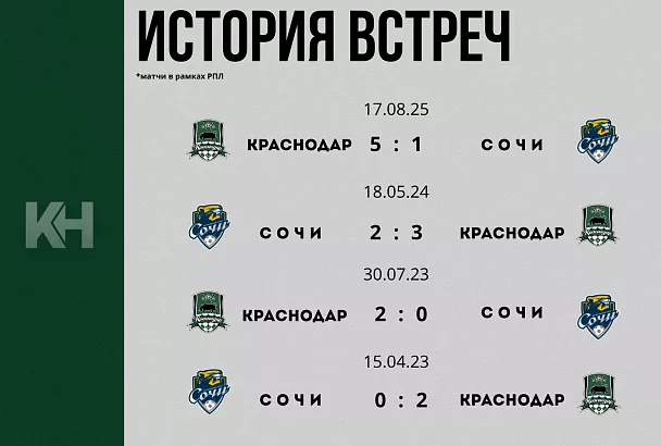 Кубанское дерби: «Сочи» принимает «Краснодар» в 21 туре 