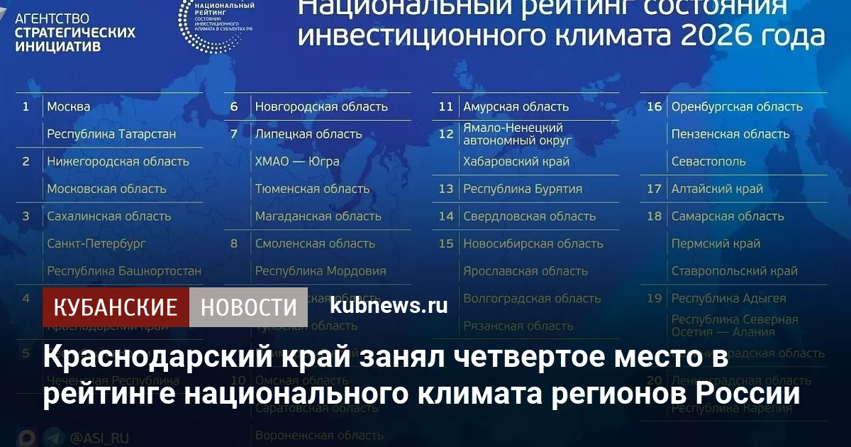 Краснодарский край занял четвертое место в рейтинге национального климата регионов России