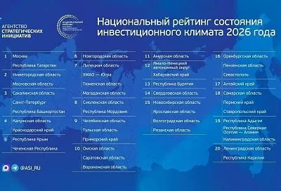 Краснодарский край занял четвертое место в рейтинге национального климата регионов России