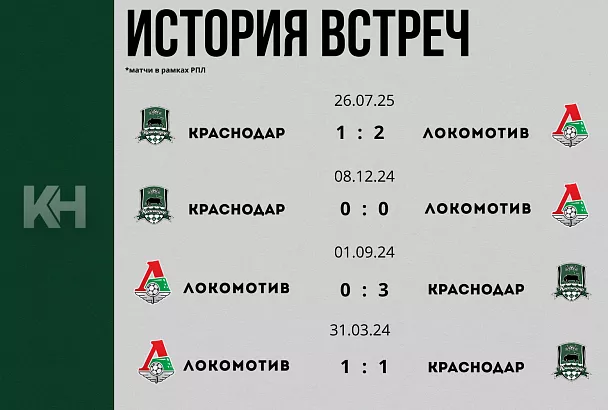 Второй круг стартовал: «Краснодар» сыграет в Москве с «Локомотивом»