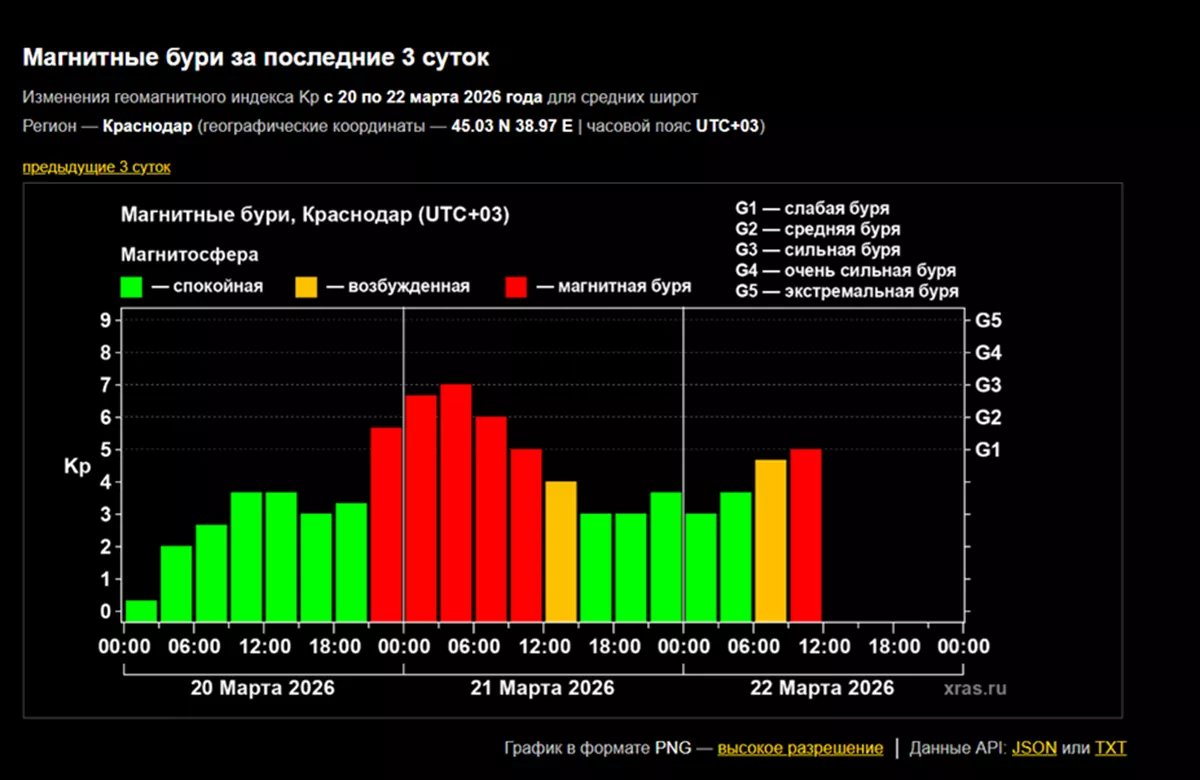 Магнитная буря возобновилась на Земле днем 22 марта