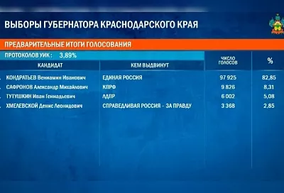 Вениамин Кондратьев лидирует на выборах главы Краснодарского края