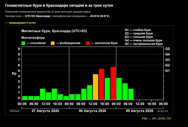 Магнитная буря неожиданно ударила по Земле ночью