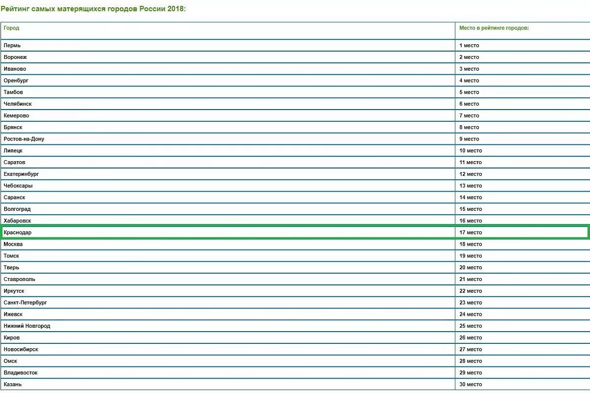 Рейтинг самых матерящихся городов России. Рейтинг самых матерящихся городов России.