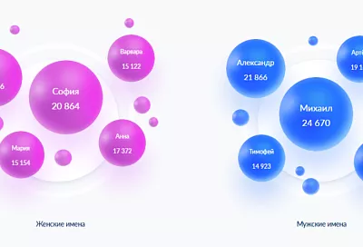 Самые популярные имена для детей в 2025 году