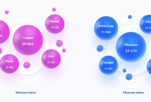 Самые популярные имена для детей в 2025 году