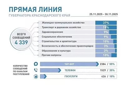 С 29 по 30 ноября на «Прямую линию» Вениамина Кондратьева поступило около 500 сообщений