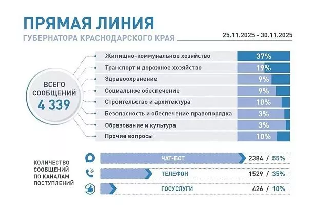 С 29 по 30 ноября на «Прямую линию» Вениамина Кондратьева поступило около 500 сообщений