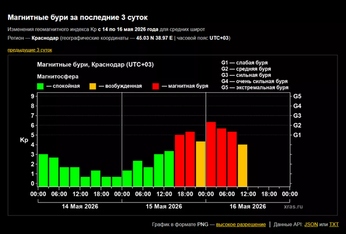 Магнитная буря ударила ночью по Земле: она может возобновиться в любой момент