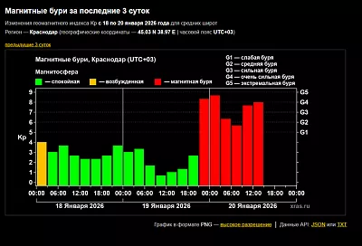 Магнитная буря на Земле снова усилилась: ученые оценили вероятность всплеска до высшего уровня