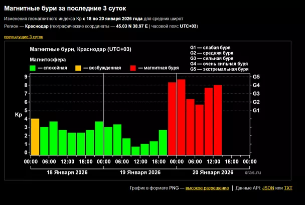 Магнитная буря на Земле снова усилилась: ученые оценили вероятность всплеска до высшего уровня
