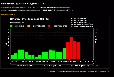 Магнитная буря продолжается на Земле более 12 часов
