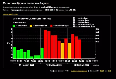 Пик самой мощной магнитной бури 2025 года миновал, но она еще продолжается