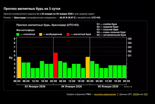 Магнитная буря накроет Землю ближайшей ночью