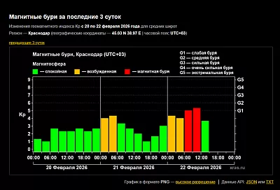 Магнитная буря неожиданно накрыла Землю 22 февраля