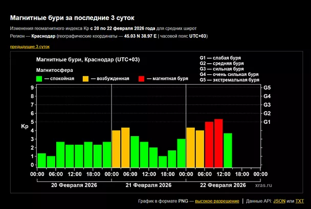 Магнитная буря неожиданно накрыла Землю 22 февраля
