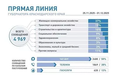 На «Прямую линию» губернатора Кубани Вениамина Кондратьева поступило уже почти 5 тысяч вопросов